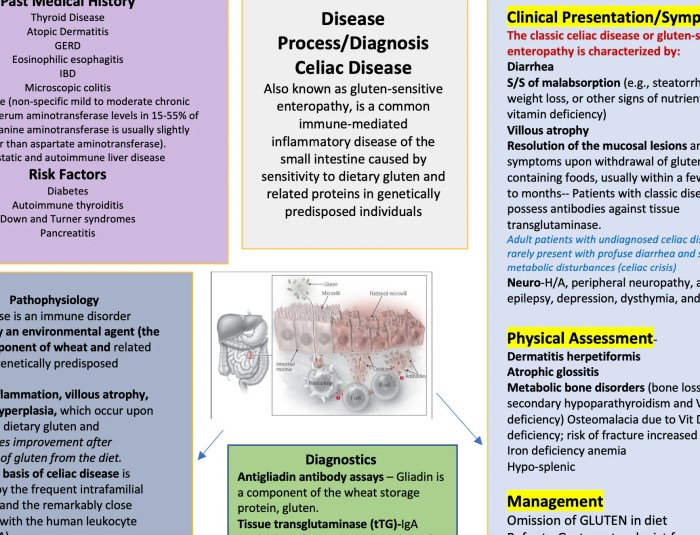 Case study celiac disease answers