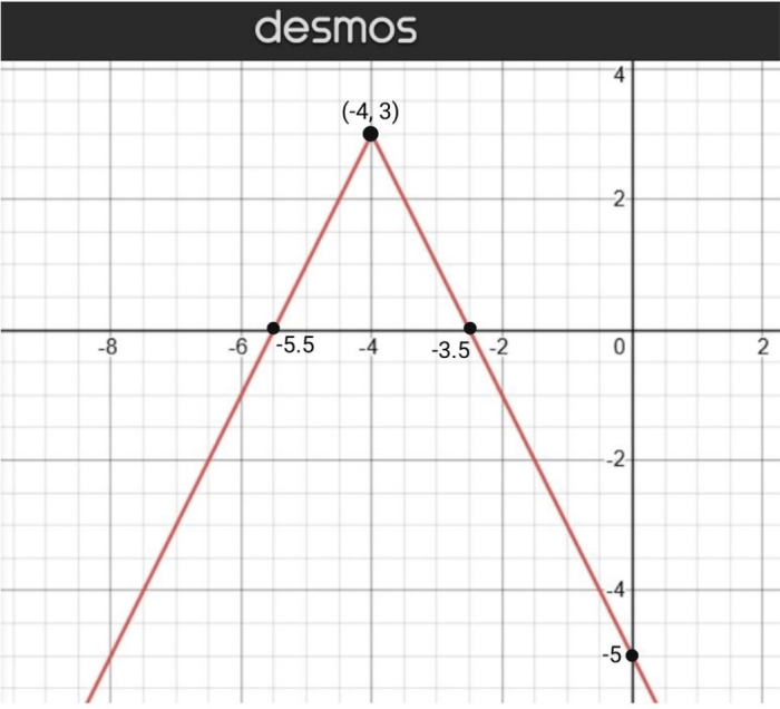 Which pair of equations generates graphs with the same vertex