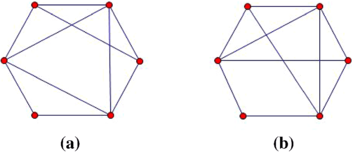 Which pair of equations generates graphs with the same vertex