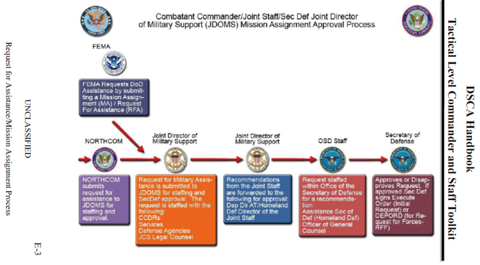 Dsca authorities civil support defense army north brochure considerations legal course