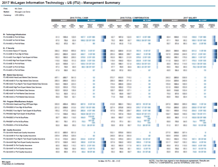 This causes compensation survey data to become obsolete fairly quickly